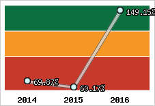  Evolution de l'activité