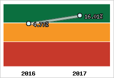 Rentabilité de l'exploitation