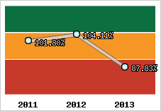  Evolution de l'activité