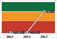 Rentabilité de l'exploitation