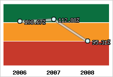  Evolution de l'activité
