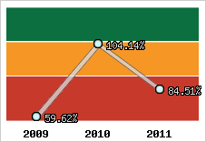  Evolution de l'activité
