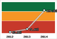  Evolution de l'activité