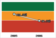  Evolution de l'activité