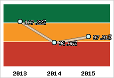  Evolution de l'activité