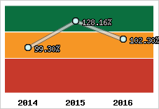  Evolution de l'activité