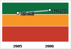  Evolution de l'activité