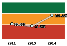  Evolution de l'activité