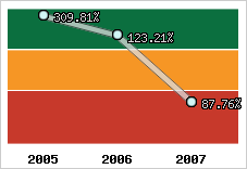  Evolution de l'activité