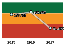  Evolution de l'activité