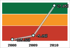 Rentabilité de l'exploitation