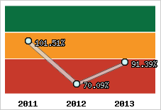  Evolution de l'activité