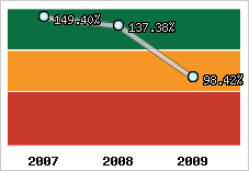  Evolution de l'activité