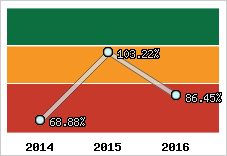  Evolution de l'activité