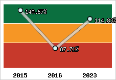  Evolution de l'activité