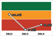  Evolution de l'activité
