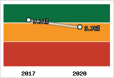 Rentabilité de l'exploitation