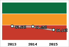  Evolution de l'activité