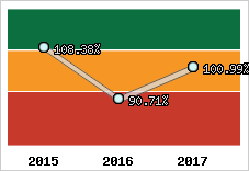  Evolution de l'activité