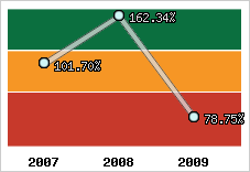  Evolution de l'activité