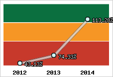  Evolution de l'activité