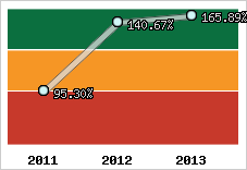  Evolution de l'activité