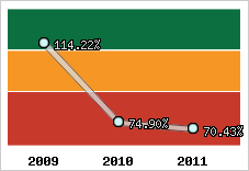  Evolution de l'activité