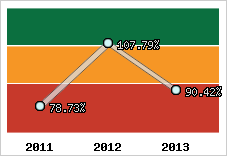  Evolution de l'activité