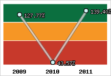  Evolution de l'activité
