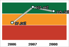  Evolution de l'activité