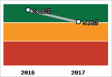 Rentabilité de l'exploitation