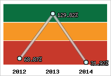  Evolution de l'activité