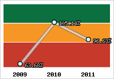  Evolution de l'activité