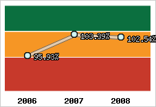 Evolution de l'activité