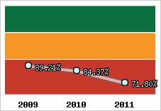  Evolution de l'activité