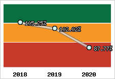  Evolution de l'activité