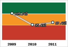  Evolution de l'activité