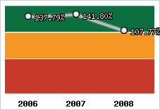  Evolution de l'activité