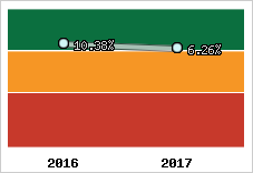 Rentabilité de l'exploitation