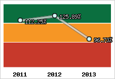  Evolution de l'activité
