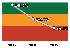  Evolution de l'activité