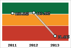  Evolution de l'activité