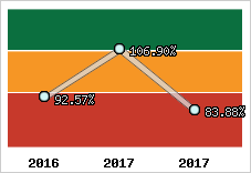 Evolution de l'activité