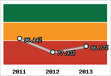 Evolution de l'activité