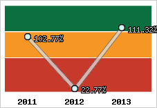  Evolution de l'activité