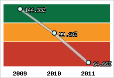  Evolution de l'activité