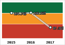  Evolution de l'activité