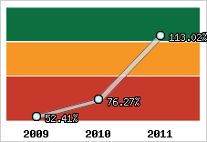  Evolution de l'activité
