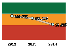  Evolution de l'activité