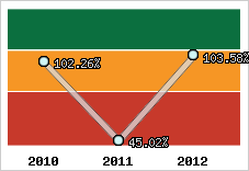  Evolution de l'activité